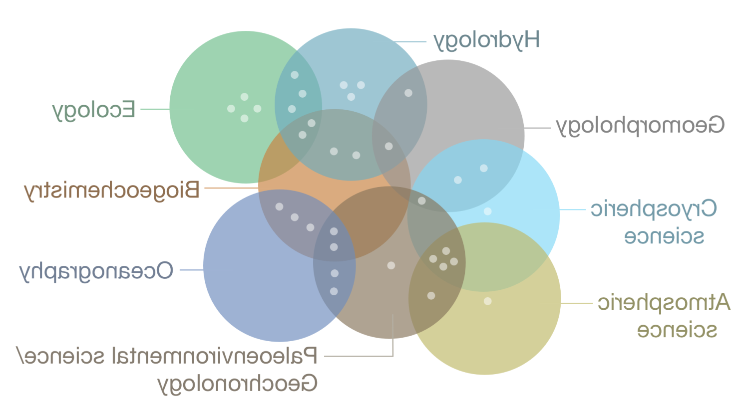 INSTAAR科学的维恩图显示重叠的科学学科-水文学, 地貌学, cyrospheric科学, 大气科学, 古科学, 海洋学, 生物地球化学, 与生态