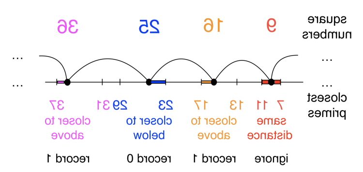 graphic illustrating the prime gap question