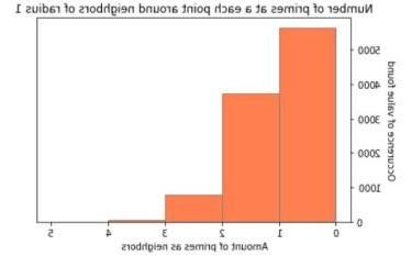 Histogram of number of prime neighbours in radius 1