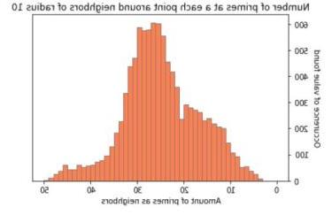 Histogram of number of prime neighbours in radius 10