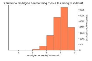 Histogram of number of prime neighbours in radius 2