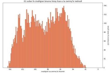 Histogram of number of prime neighbours in radius 20