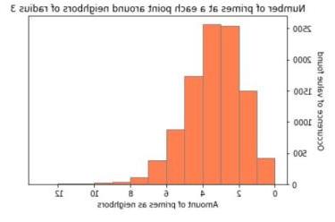 Histogram of number of prime neighbours in radius 3