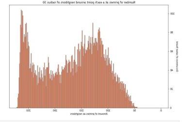 Histogram of number of prime neighbours in radius 30