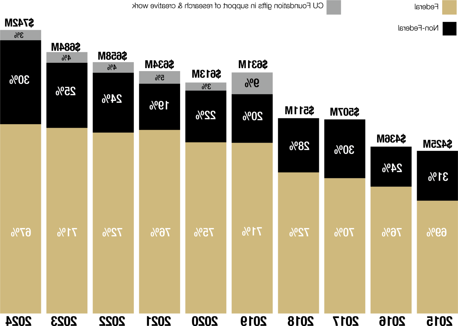 赞助项目10年总结条形图:2015年69%联邦31%非联邦总计4.25亿美元, 2016年76%联邦24%非联邦总计4.36亿美元, 2017年70%联邦30%非联邦5.07亿美元总额, 2018年72%联邦28%非联邦总计5.11亿美元, 2019年71%联邦20%非联邦9%捐赠总额6.31亿美元, 2020 75%联邦22%非联邦3%捐赠总额6.13亿美元, 2021年76%联邦19%非联邦5%礼物总额6.34亿美元, 2022年72%联邦24%非联邦4%捐赠总额6.58亿美元