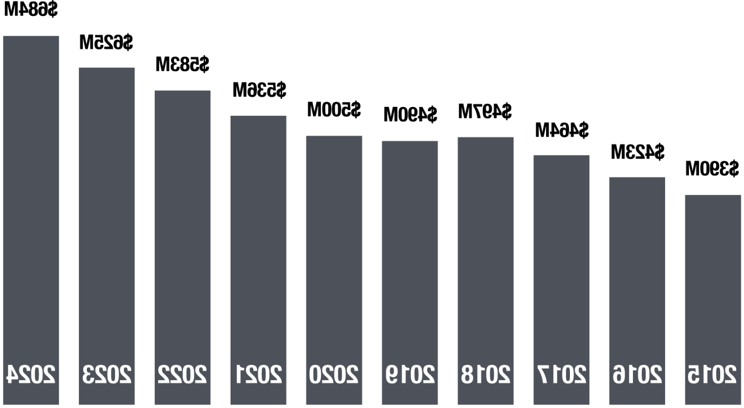 10年总支出条形图:2015年3.9亿美元, 2016年4.23亿美元, 2017年4.64亿美元, 2018年4.97亿美元, 2019年4.9亿美元, 2020年5亿美元, 2021年5.36亿美元, 2022年5.83亿美元, 2023 6.25亿美元, 2024年6.84亿美元