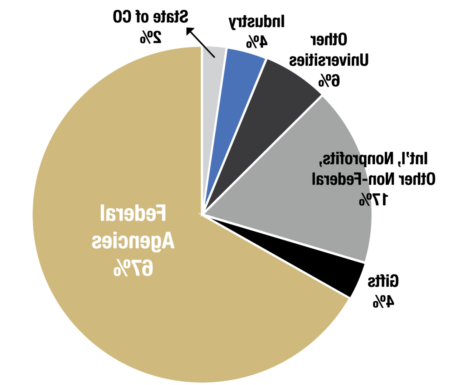 24财年资金来源饼图:联邦机构67%, 礼物4%, 国际, 非营利组织和其他17%, 其他大学6%工业4%科罗拉多州2%