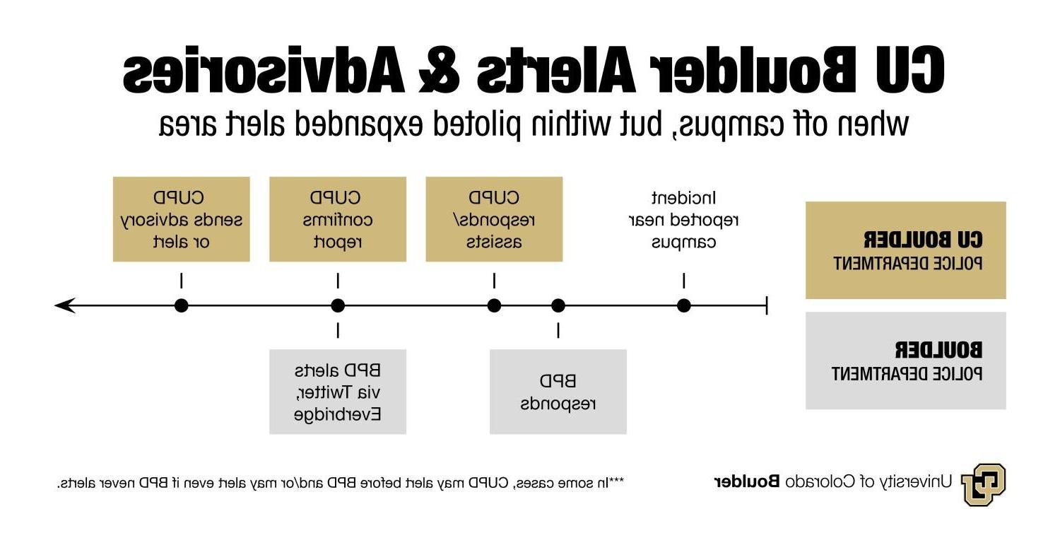CU博尔德警报和咨询时间表图形
